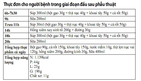 Sau phẫu thuật ung thư đại tràng, ăn thế nào?