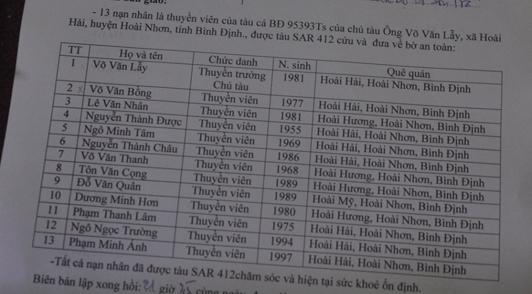 Danh sách 13 ngư dân gặp nạn trên tàu BĐ 95393 TS. Ảnh Đ.H