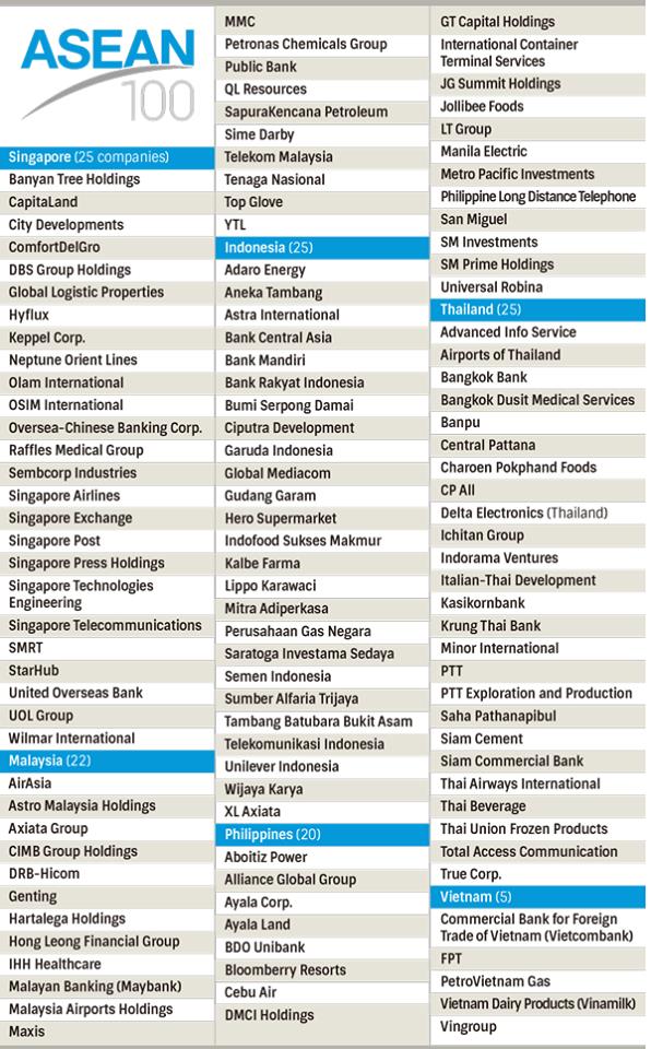 TOP 100 công ty giá trị nhất ASEAN trong đó có Vinamilk.