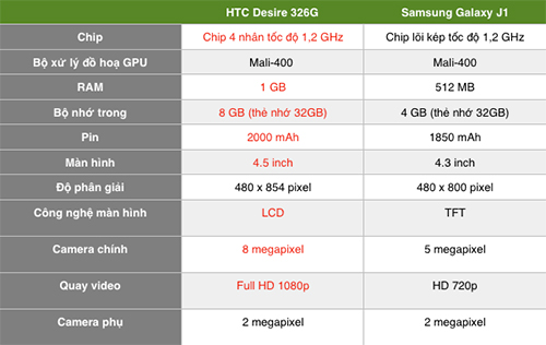 Cả hai chiếc smartphone giá rẻ đều chạy Android 4.4 nhưng thông số kỹ thuật của Desire 326G nhỉnh hơn.
