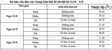 Dự báo thời tiết khu vực Trung tâm Hà Nội từ 31/8 - 5/9.