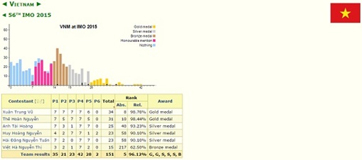 Bảng thành tích của đội tuyển Việt Nam tại kỳ thi Olympic Toán 2015.