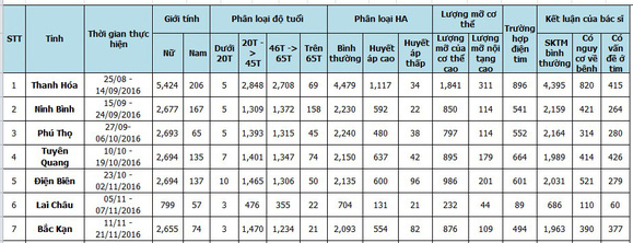 
Chú thích: Kết quả khám tim cho người dân tại các tỉnh (số liệu do chương trình “Simply – Tư vấn sức khỏe tim mạch miễn phí” cung cấp).
