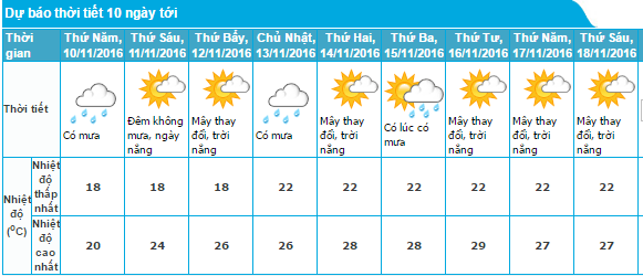 
Dự báo thời tiết Hà Nội 10 ngày tới.
