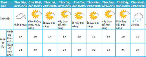 
Nhiệt độ dự báo ở Hà Nội trong những ngày tới. Ảnh: NCHMF.
