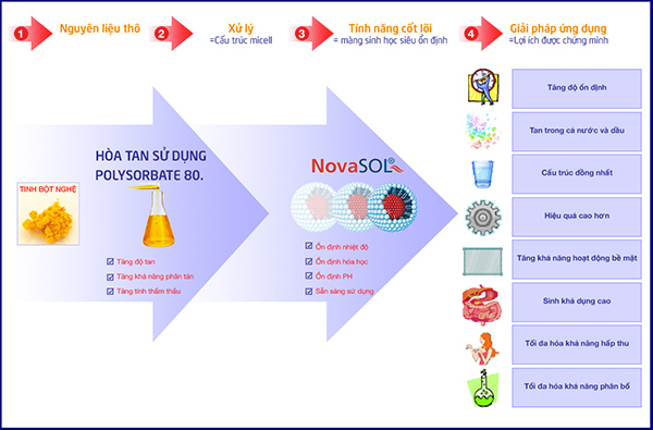 Quy trình sản xuất và tính năng ưu việt của Novasol Curcumin