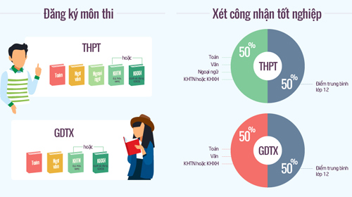 Thi THPT quốc gia 2017 thay đổi thế nào? Đồ họa: Tiến Thành - Hoàng Phương.