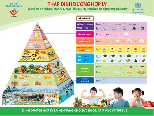 Tháp nhu cầu dinh dưỡng dành cho trẻ nhỏ từ 3-5 tuổi  (Viện Dinh dưỡng quốc gia)