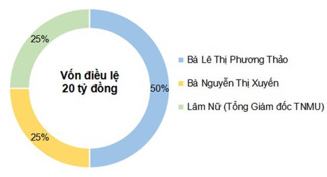 
Đồ họa tỷ lệ góp vốn của ba thành viên công ty Thiên Ngọc Minh Uy.
