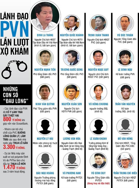 
Danh sách lãnh đạo PVN bị bắt vì dính sai phạm cùng ông Đinh La Thăng. Ảnh: Người lao động
