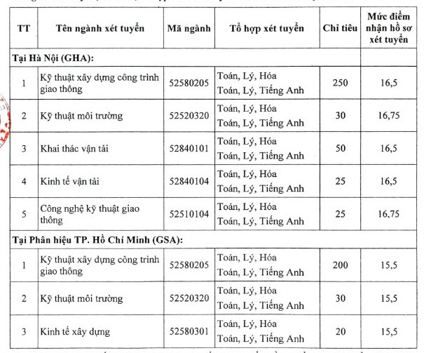 
ĐH Giao thông vận tải còn khá nhiều chỉ tiêu với mức điểm không cao.
