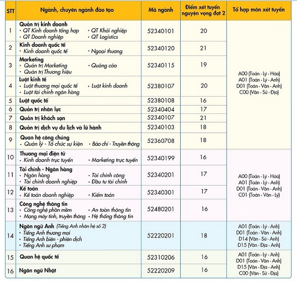 
ĐH Kinh tế - Tài chính TP.HCM xét tuyển bổ sung tại 16 ngành đào tạo.
