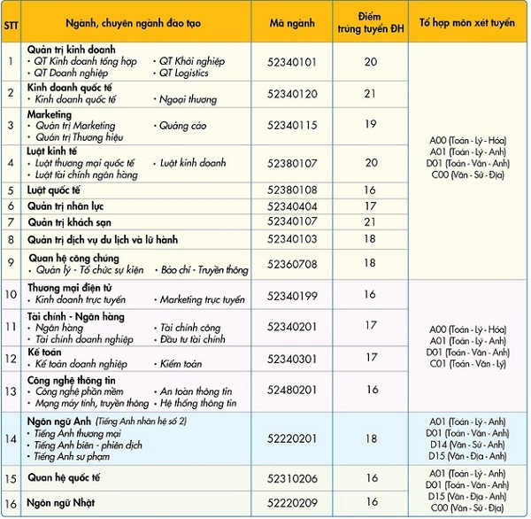 Điểm chuẩn của ĐH Kinh tế - Tài chính TP.HCM từ 16 đến 21 điểm.