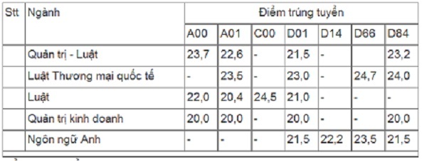 Điểm trúng tuyển của ĐH Luật TP.HCM năm 2017.