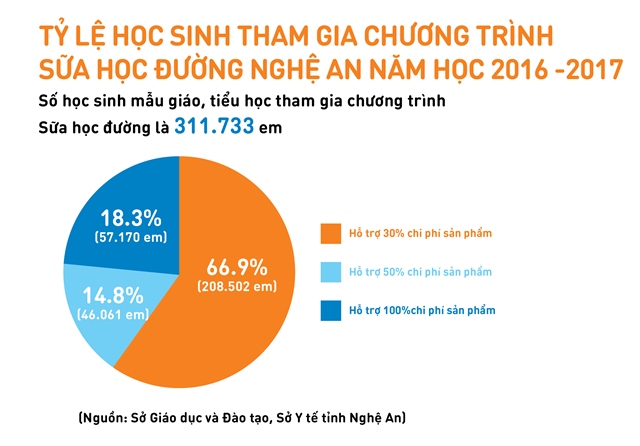 
Đồ họa tỷ lệ học sinh tham gia chương trình sữa học đường tại Nghệ An.
