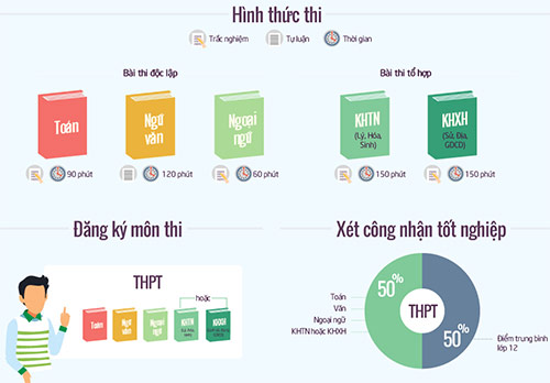 
Thi THPT quốc gia 2017 thay đổi thế n&agrave;o. Đồ họa: Tiến Th&agrave;nh
