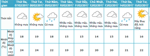 Nhiệt độ Hà Nội 10 ngày tới theo dự báo của Trung tâm dự báo khí tượng thủy văn Trung ương tính đến 13h ngày 6/2. 