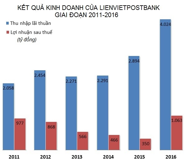 Năm 2016, ngân hàng ghi nhận kết quả lợi nhuận sau thuế đạt kỷ lục 1.063 tỷ đồng. Đồ họa: Quang Thắng.