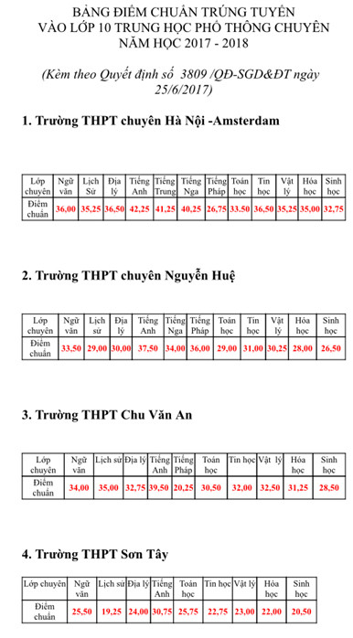 
Chiều 20/6, Sở GD&ĐT Hà Nội công bố điểm thi vào lớp 10 THPT năm học 2016-2017.
