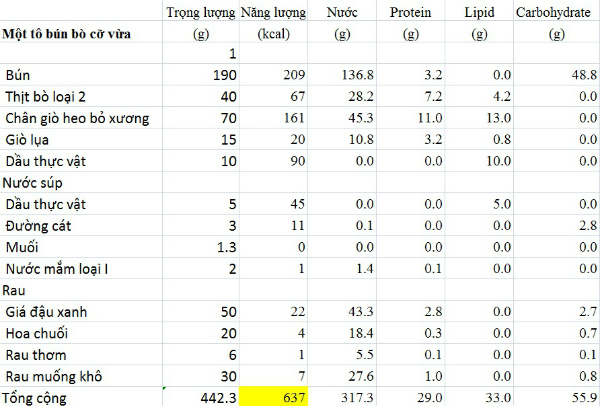 
Bảng phân tích trọng lượng và năng lượng các thành phần trong một tô hủ tiếu giò heo.
