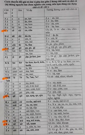 Bảng chữ cái mới do PGS.TS ngữ văn Bùi Hiền biên soạn.