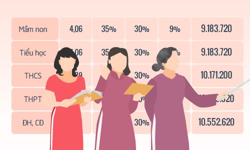 
Gi&aacute;o vi&ecirc;n hiện nay được hưởng lương như thế n&agrave;o. Đồ hoạ: Tiến Th&agrave;nh - Quỳnh Trang.
