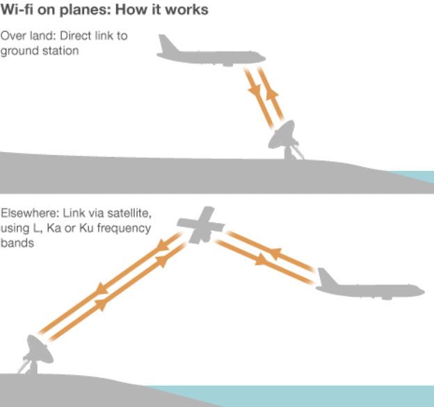 Có hai cách để máy bay kết nối internet: sử dụng tín hiệu mặt đất (hình trên) và tín hiệu vệ tinh