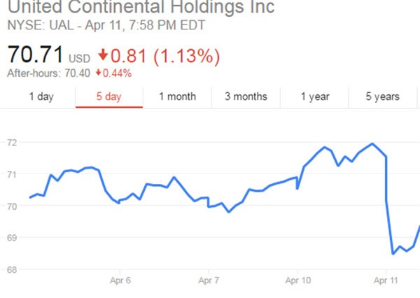 
Mã UAL của United Airlines tuột dốc trên sàn NYSE, khiến hãng này mất 1,1 tỷ USD trong vài tiếng đồng hồ.
