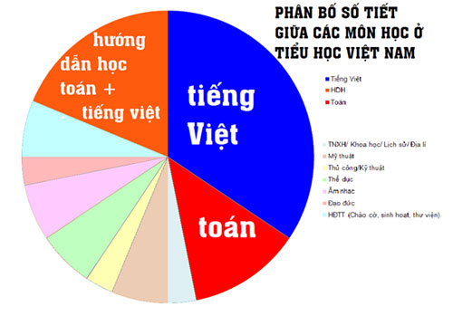 
Bảng phân bố số tiết giữa các môn học hiện nay của chương trình tiểu học Việt Nam.
