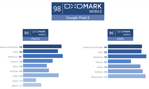 
Chi tiết điểm DxOMark của Google Pixel 2.
