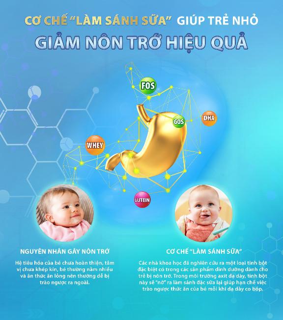 Với chất tinh bột đặc biệt nở ra khi gặp môi trường acid trong dạ dày, sữa sẽ được làm sánh hơn để giúp bé giảm nôn trớ