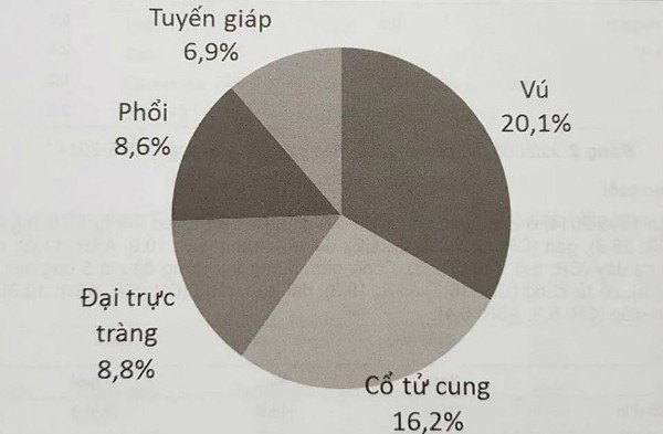 
Tỷ lệ 5 ung thư hàng đầu ở nữ giới.
