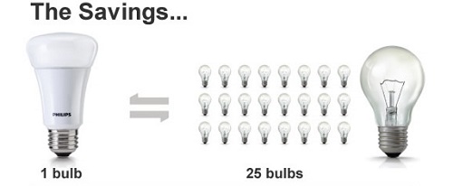 Một bóng đèn LED 11W có tuổi thọ gấp 25 lần bóng đèn huỳnh quang 60W. (Ảnh minh họa)