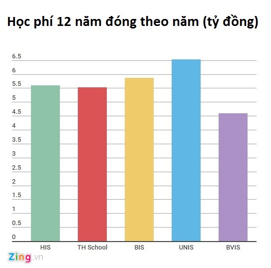 
Tổng học phí của một số trường trong 12 năm học, tính theo mức đóng một lần. Tuy nhiên, ở một số trường quốc tế khác, ngoài mức học phí đóng một lần, phụ huynh còn phải đóng thêm các khoản phí khác. Đồ họa: Kim Ngân. 
