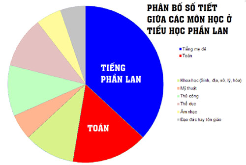 
Bảng phân bố số tiết giữa các môn học trong chương trình tiểu học của Phần Lan.
