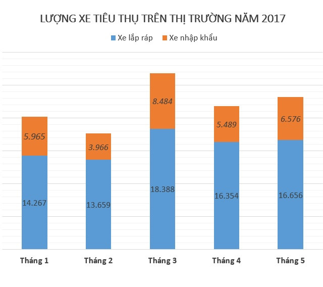 Tính đến hết tháng 5/2017, doanh số tiêu thụ xe lắp ráp trong nước giảm 7%, trong khi xe nhập khẩu tăng 16% so với cùng kỳ năm 2016. Đồ họa: Quang Thắng.