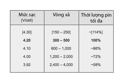 
Mối quan hệ giữa mức sạc (trái) và số vòng xả (giữa). Mức sạc sẽ quyết định thời lượng đạt được so với thời lượng pin tối đa tính bằng phần trăm.
