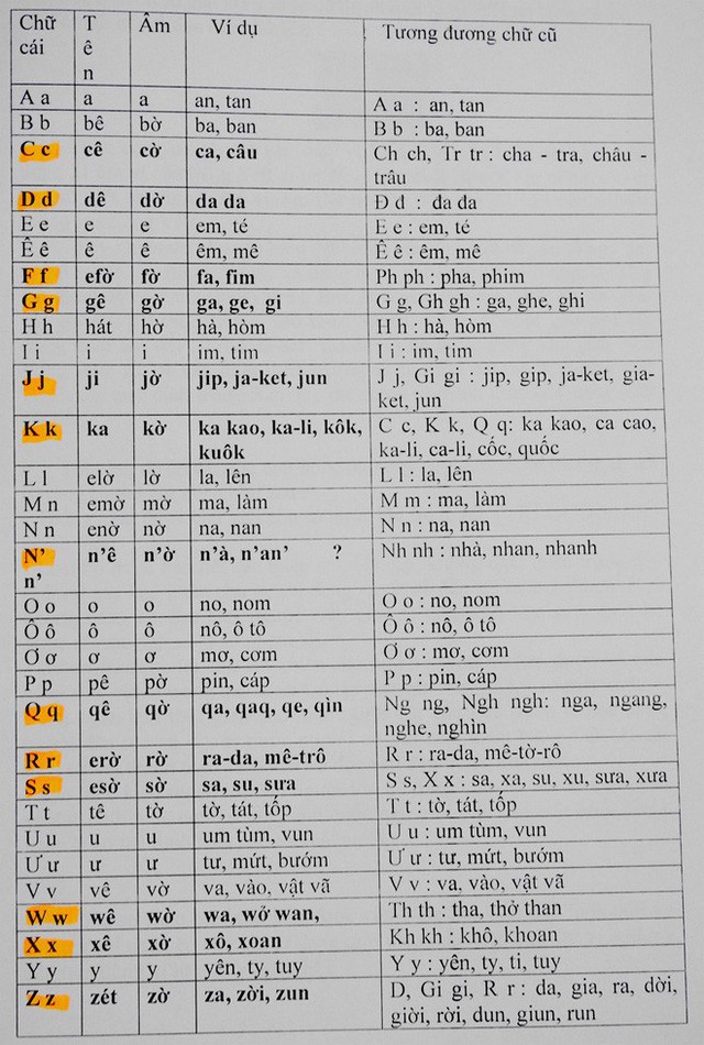 
Nhiều chữ cái, cặp âm được rút gọn theo đề xuất mới.
