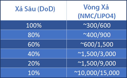 
Độ sâu của chu kỳ xả quyết định số chu kỳ trong tuổi thọ pin.
