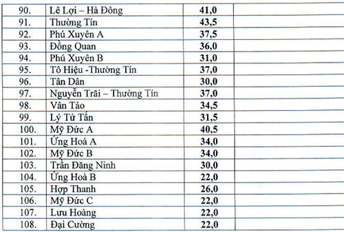 
Trường THPT Chu Văn An có chuẩn đầu vào cao nhất là 55,5 điểm, bằng điểm chuẩn vào lớp 10 năm học 2016-2017.
