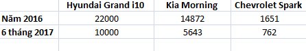 Số liệu xe b&aacute;n ra năm 2016 v&agrave; 6 th&aacute;ng đầu năm 2017 của 3 loại xe cỡ nhỏ