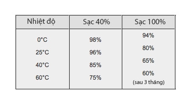 
Mức % tối đa mà pin sạc lên 40% và 100% giữ được khi lưu trữ ở các mức nhiệt độ khác nhau trong vòng 3 tháng.
