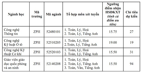 
Các ngành tuyển sinh bổ sung của ĐH Trần Đại Nghĩa.
