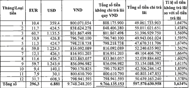 
Kết quả kiểm toán đưa ra con số hơn 9,7 tỷ tiền lãi của khách hàng gửi không kỳ hạn tại ngân hàng Vietcombank.
