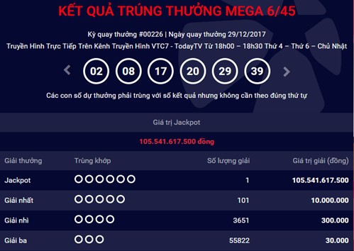 
Thêm 1 người trúng “xổ số kiểu Mỹ” trên 100 tỷ đồng
