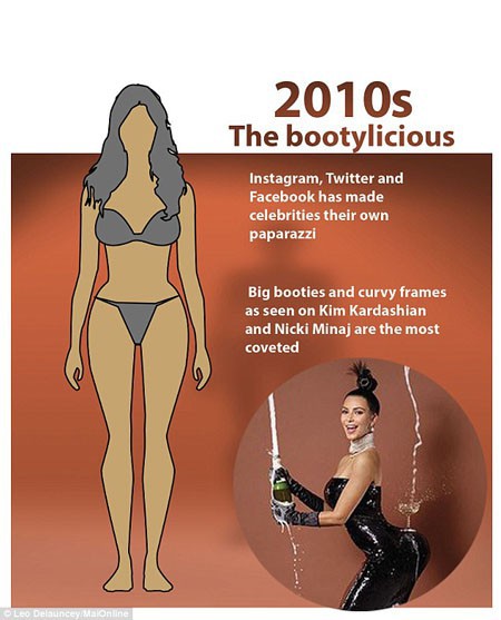 Đến thập niên 2010, cơ thể phụ nữ đã có nhiều biến đổi khi vòng eo của đa số phụ nữ đều to hơn những thập niên trước, vòng hông cũng thường lớn vượt vòng ngực, người ta hay gọi đây là thân hình trái lê. Vẻ đẹp gợi cảm đương thời không thể bỏ qua ngôi sao truyền hình thực tế Kim Kardashian hay nữ ca sĩ Nicki Minaj.
