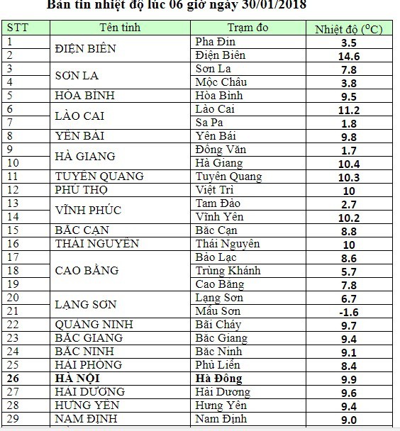 Bản tin lúc 6h00 sáng 30/1 của Trung tâm Dự báo KTTVTTƯ.