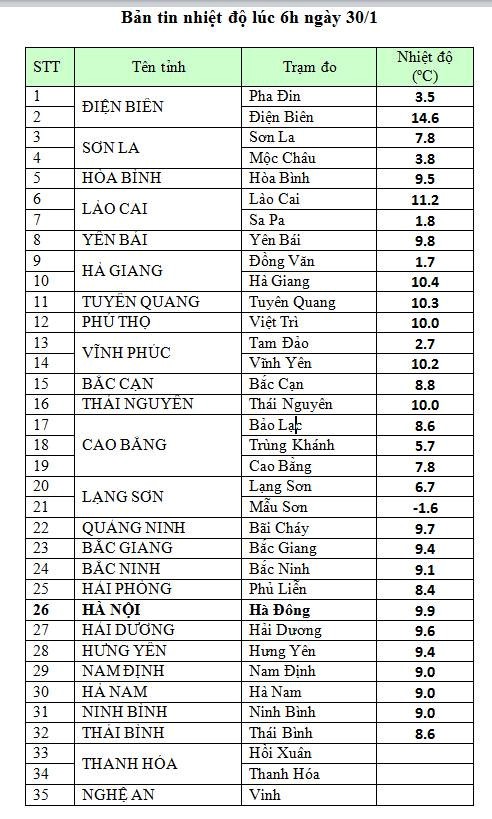 
Dự báo thời tiết sáng ngày 30/1. Nguồn: Trung tâm Dự báo Khí tượng Thủy văn Trung ương.
