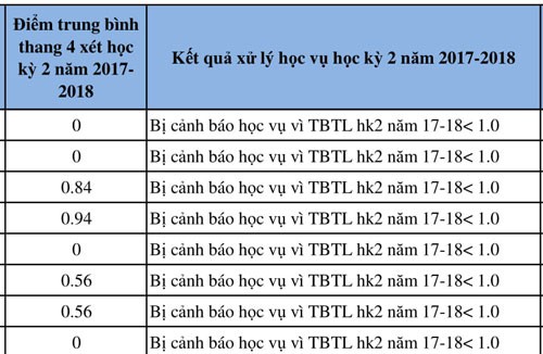 Nhiều sinh viên bị điểm kém trong các học kỳ năm học 2017-2018. Ảnh: daotao.hcmulaw.edu.vn