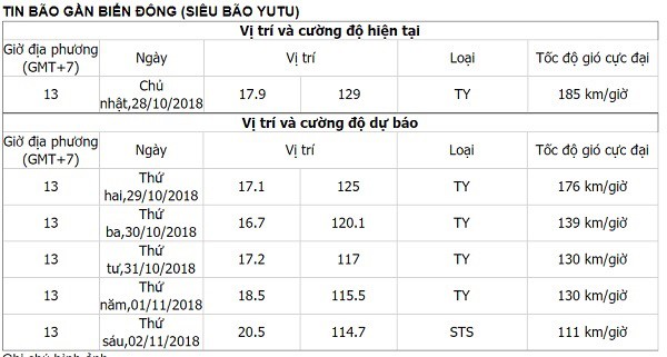 Thời gian, vị trí và tốc độ gió của siêu bão YUTU từ 28/10 đến 2/11.